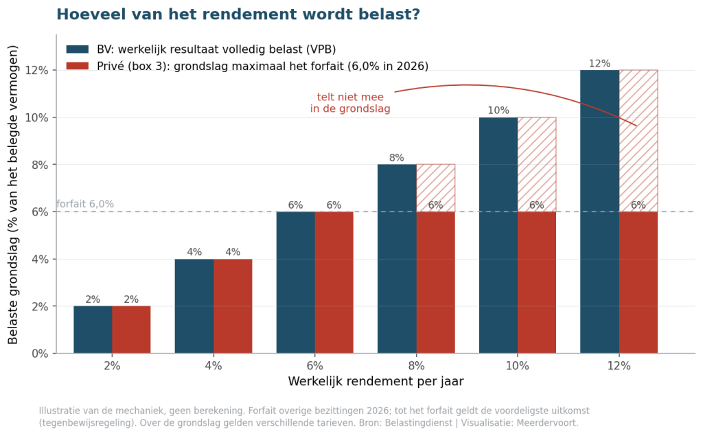 Beleggen in BV of privé: vergelijking van de belaste rendementsgrondslag.