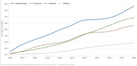 Prijsontwikkeling van huurwoningen, kantoren, industrie en winkels in Nederland van 2016 tot 2026