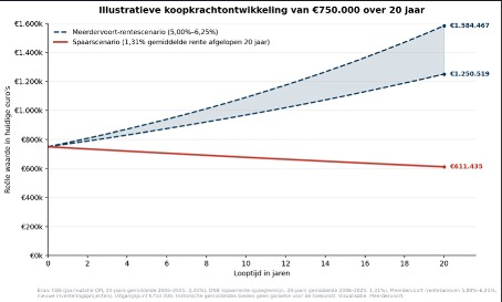 Inflatie en spaargeld berekenen: reële waarde van € 750.000 na 20 jaar bij sparen versus vastgoedfinanciering.