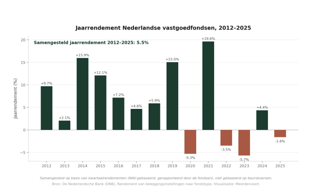 Jaarrendement Nederlandse vastgoedfondsen 2012-2025