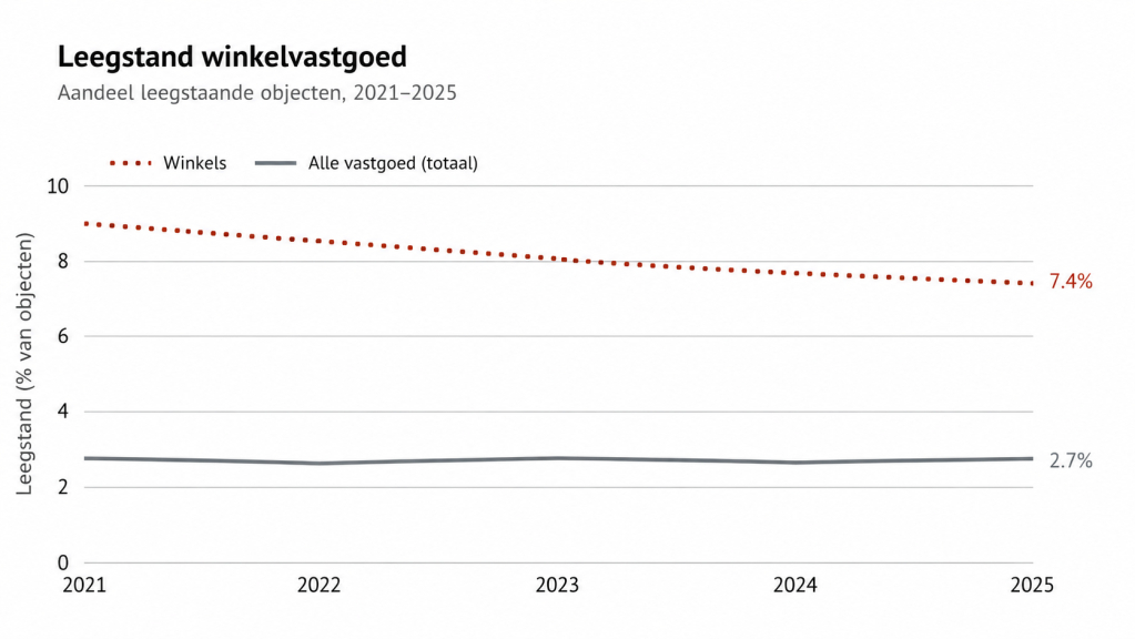 Leegstand van winkelvastgoed in Nederland van 2021 tot en met 2025.