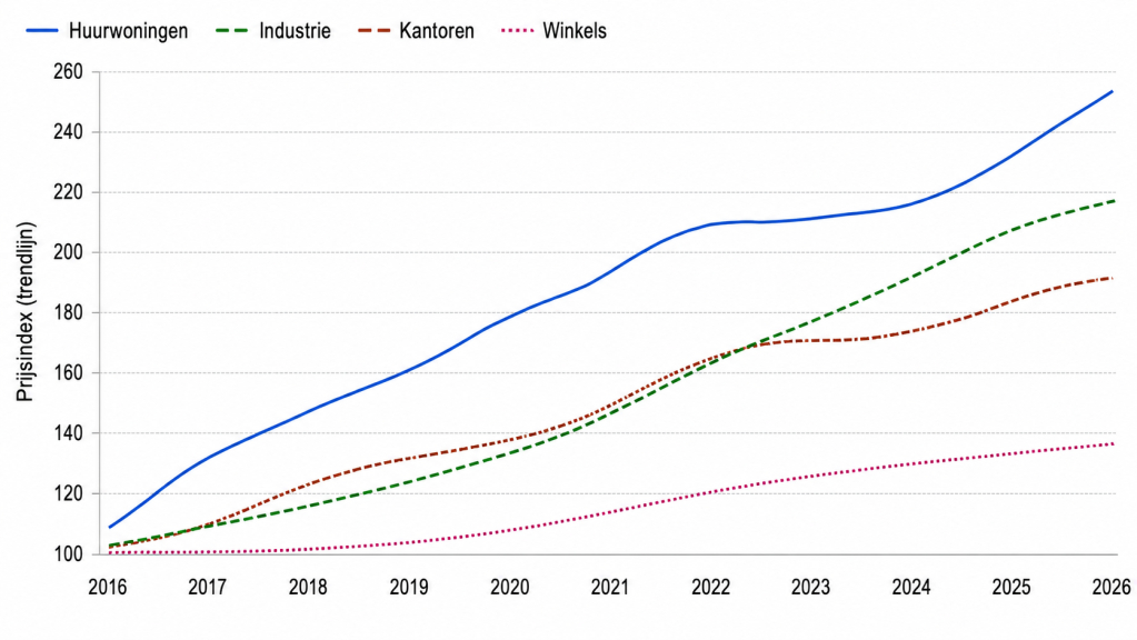 Historische prijsindex vastgoed per vastgoedtype, 2016–2026: huurwoningen, industrieel vastgoed, kantoren en winkels.