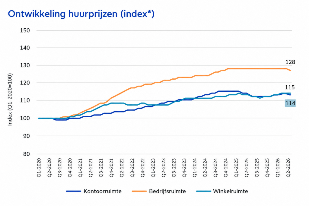 Huurprijsindex voor winkelruimte in Nederland van januari 2020 tot en met maart 2026.