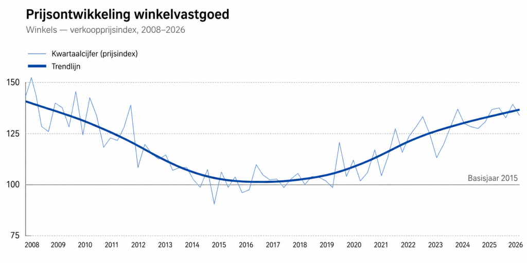 Alt-tekst: Prijsontwikkeling van winkelvastgoed in Nederland van 2008 tot en met 2026.