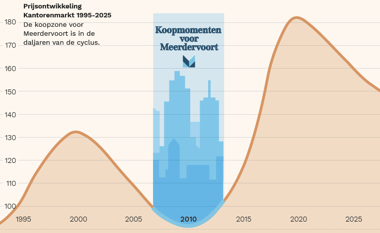 Prijsontwikkeling Kantorenmarkt 1995-2025