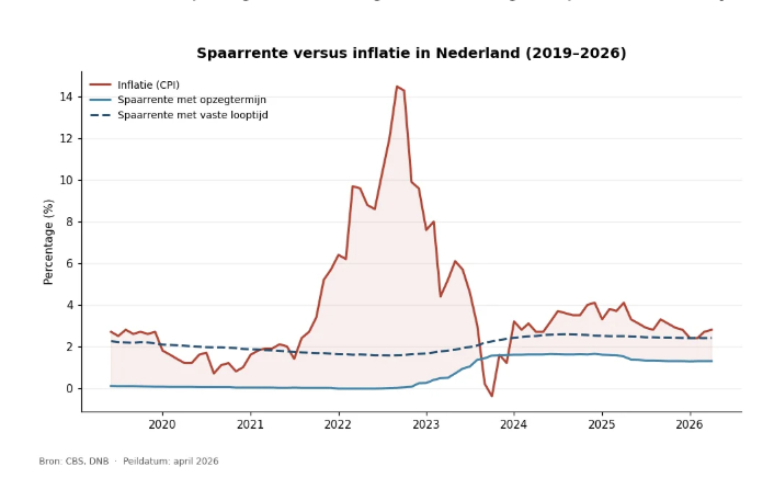 Spaarrente versus inflatie in Nederland (2019-2026)