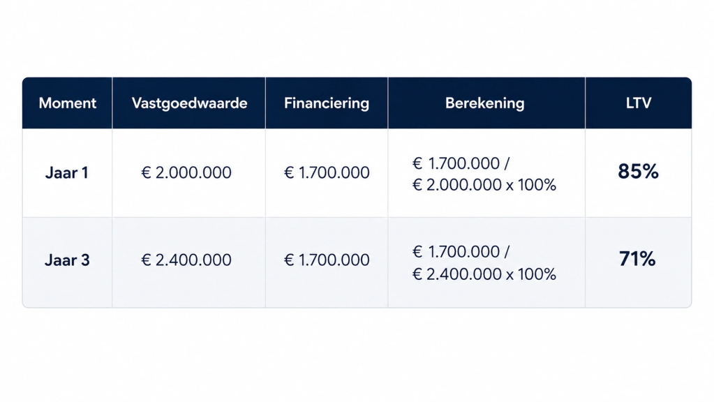 Voorbeeld van Loan-to-Value berekenen: vastgoedwaarde stijgt van €2,0 naar €2,4 miljoen en LTV daalt van 85% naar 71%.