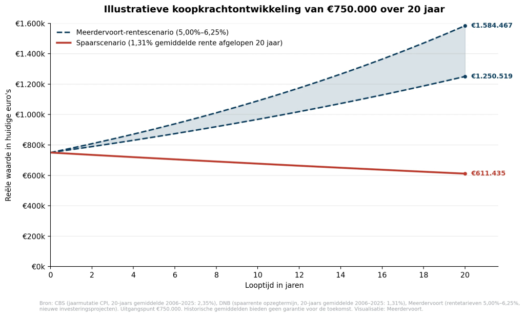 Inflatie en spaargeld berekenen: reële waarde van € 750.000 na 20 jaar bij sparen versus vastgoedfinanciering.