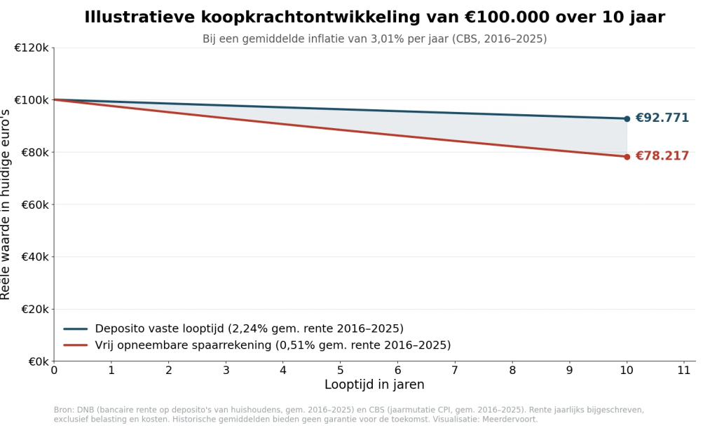 Reële waarde van € 100.000 spaargeld na 10 jaar op een spaarrekening en deposito